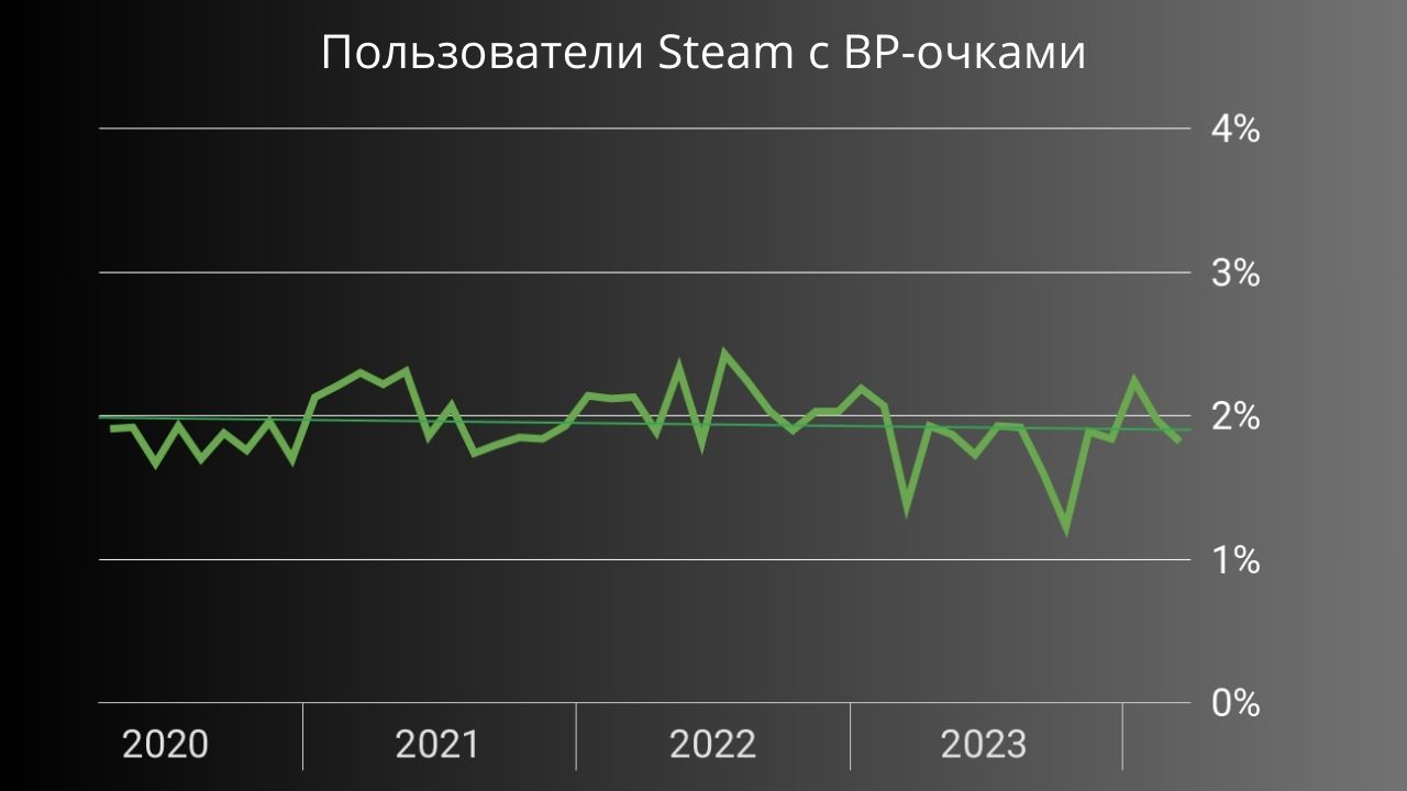 Анализ Steam показал, что доля пользователей виара на ПК растёт, а не  снижается | Голографика