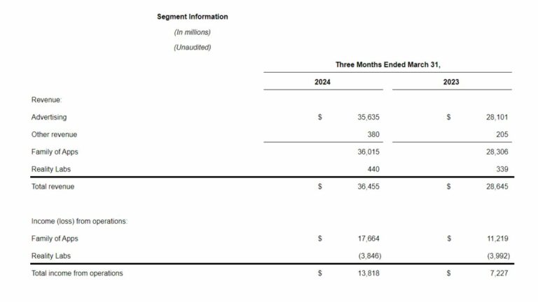 Quest 3 положительно отразились на квартальных доходах Reality Labs, но они ниже, чем в 2022 и 2021 годах