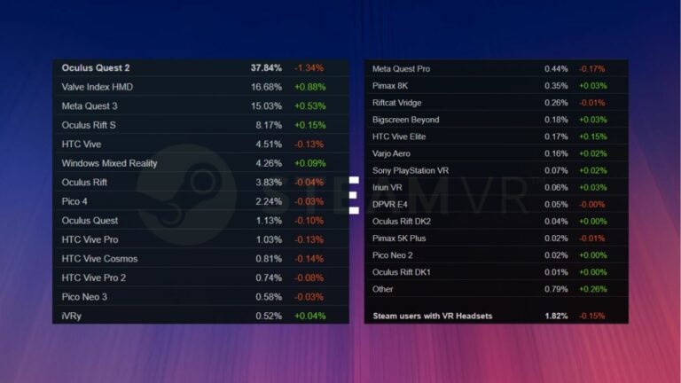Анализ Steam показал, что доля пользователей виара на ПК растёт, а не снижается