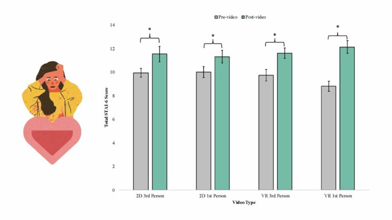 Просмотр ВР-эротики вызывает у женщин тревогу, особенно от первого лица