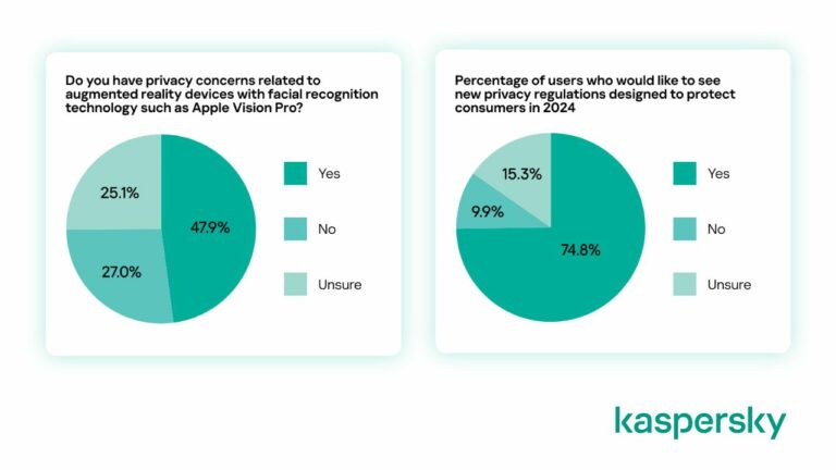 Лаборатория Касперского: американцы обеспокоены конфиденциальностью с Vision Pro и подобными гаджетами