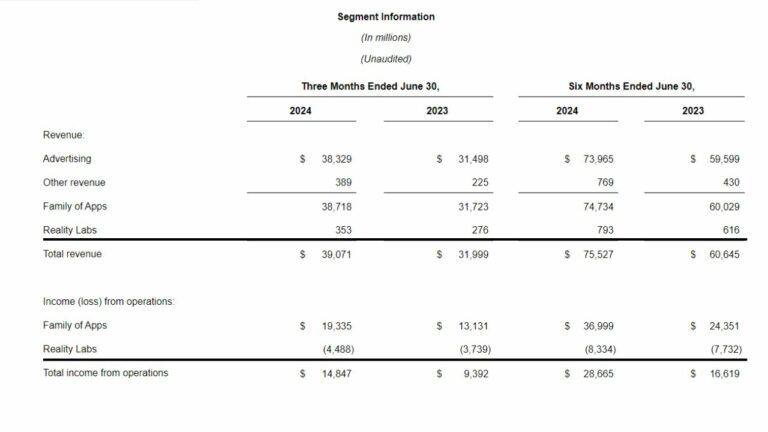 Квартальная выручка Reality Labs продолжила рост, но не приблизила метавселенную к окупаемости
