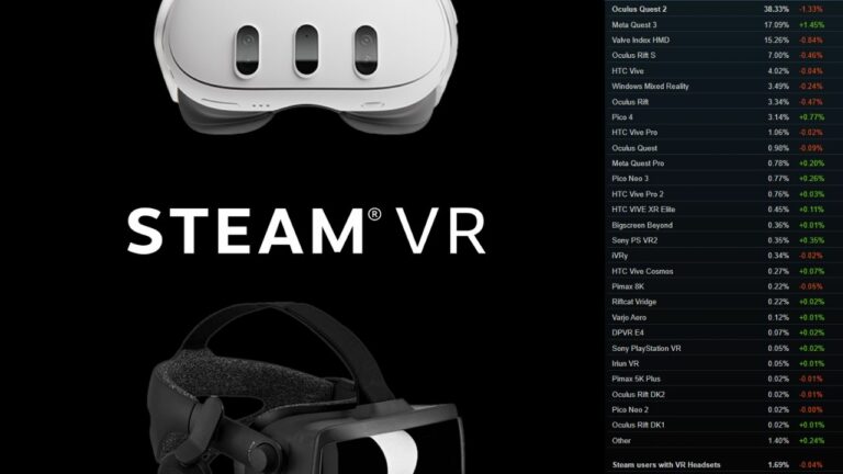 Quest 3 перегнали Valve Index в Steam