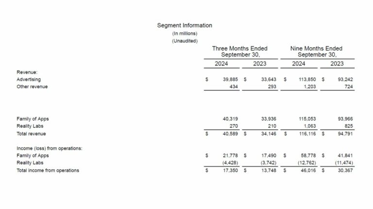 Выручка Reality Labs три квартала подряд лучше 2023 года. Но всё ещё хуже результатов с Quest 2