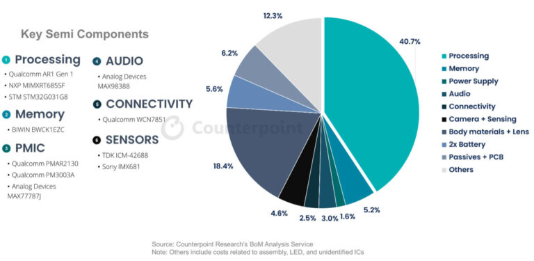 Ray-Ban Meta*: поставки перешагнули за миллион, компоненты занимают 45% цены
