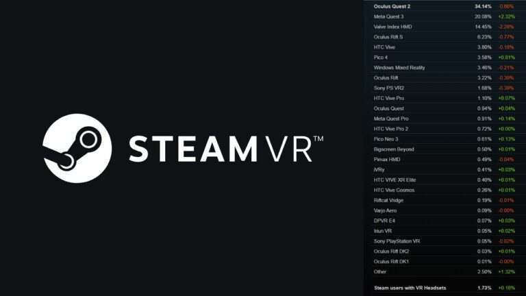 Рост SteamVR колеблется около нуля, в ноябре лидерами роста и падения стали Quest 3 и Index соответственно