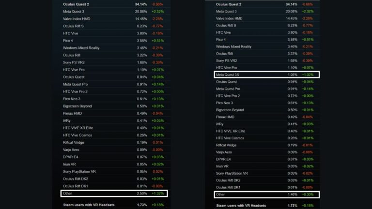 Quest 3S получили отдельную строчку в статистике SteamVR, но есть нюанс