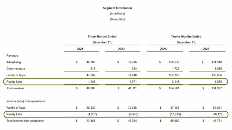Финотчёт Meta* за 2024 год: отдел Reality Labs стоил компании $17,7 млрд при выручке в $2,15 млрд
