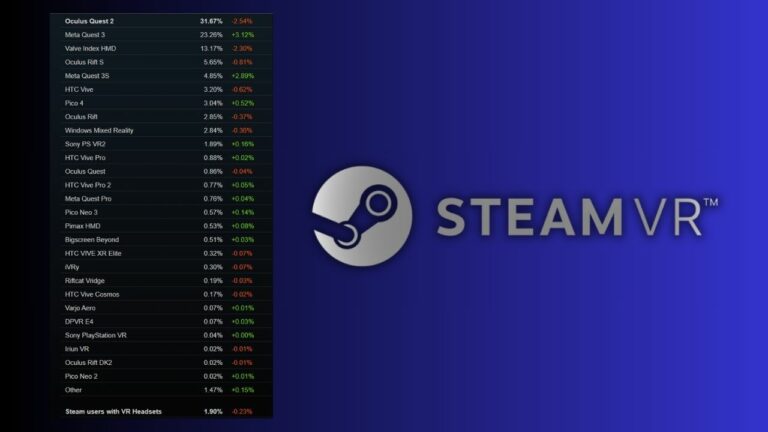 Третье поколение Quest успешно заменяет второе в SteamVR