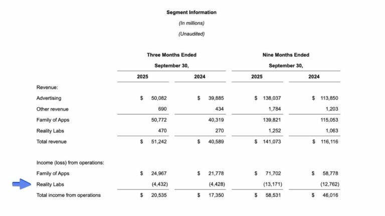 Квартальный финотчёт Meta*: окупаемость Reality Labs ещё очень далеко