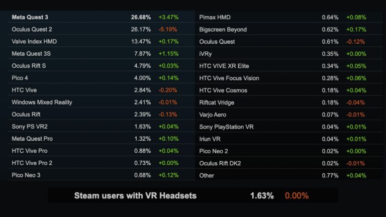 Quest последнего поколения, наконец, обошли Quest 2 в Steam