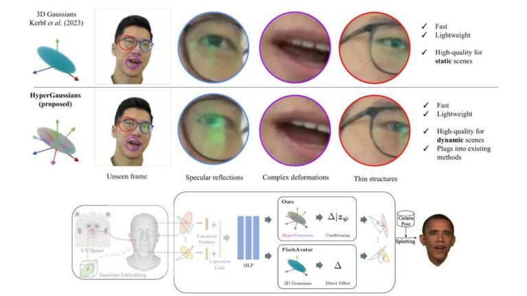 HyperGaussians: эволюция качества гауссова распределения путём небольших затрат