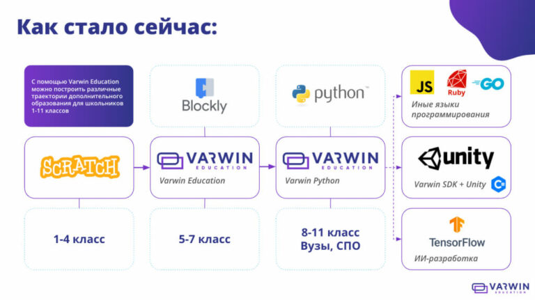 Разрабатывать иммерсивные проекты в Varwin теперь можно на Python