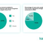 Лаборатория Касперского: американцы обеспокоены конфиденциальностью с Vision Pro и подобными гаджетами