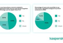 Лаборатория Касперского: американцы обеспокоены конфиденциальностью с Vision Pro и подобными гаджетами
