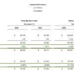 Финотчёт Meta* за 2024 год: отдел Reality Labs стоил компании $17,7 млрд при выручке в $2,15 млрд