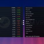 Анализ Steam показал, что доля пользователей виара на ПК растёт, а не снижается