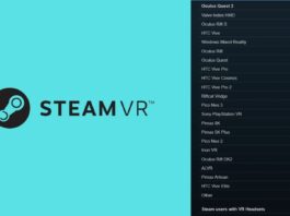 Очки Meta захватили 62% Steam. Новые пользователи не идут в SteamVR