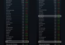 Quest 3S получили отдельную строчку в статистике SteamVR, но есть нюанс