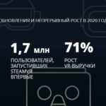 SteamVR в 2020 году: 1,7 млн новых пользователей и на 30% больше игрового времени