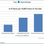 Популярность VR на YouTube бьёт показатели мобильников