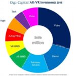 Digi-Capital рассказала об инвестициях на рынке дополненной и виртуальной реальности