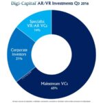 Digi-Capital: за последний год инвестиции в дополненную и виртуальную реальность составили $2,3 млрд