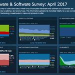 24,5 миллиона пользователей Steam имеют видеокарты с поддержкой виртуальной реальности