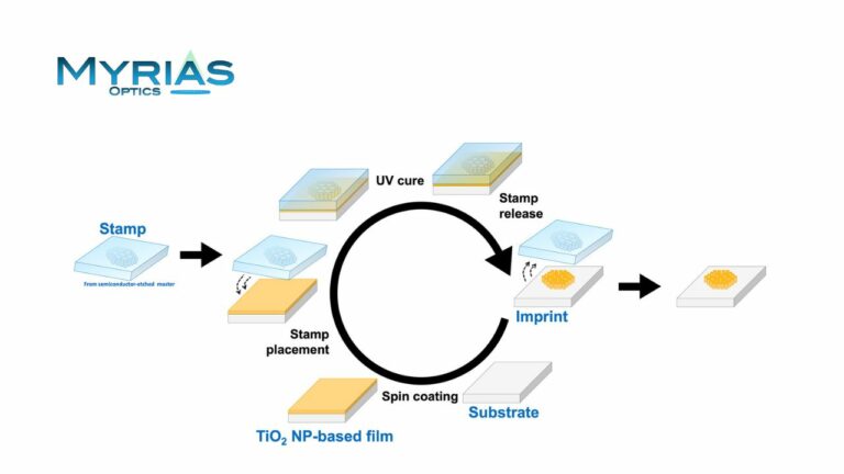 Myrias привлекла новые средства на импринтируемые волноводы и метаоптику