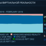 Очки на платформах Oculus и Microsoft нарастили доли в Steam