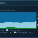 Доля Oculus Rift в Steam выросла до 43,81%