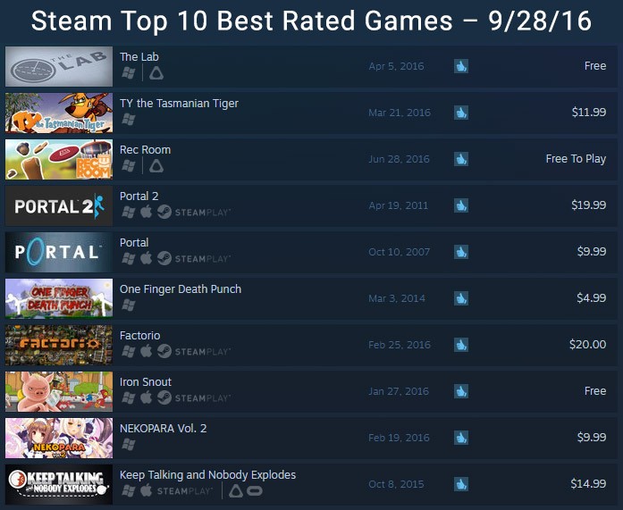steam-top-rated-games-9-28-2016