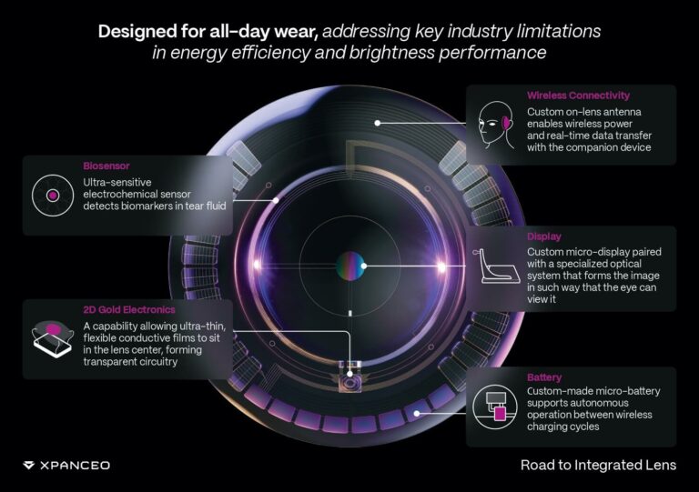 Новые прототипы контактных линз Xpanceo фокусируются на химических маркерах, аутентификации и микродисплеях